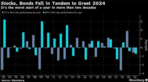 杠杆配资开户 逾20年来最差开局? 股债齐跌下 华尔街遭遇2024年“开门黑”
