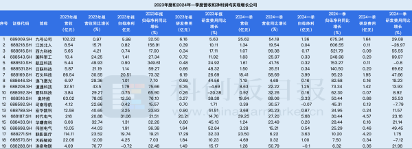 2024实盘炒股杠杆平台 超六成装备类企业实现营收正增长 出海“闯出” 新市场 | 科创板Q1透视